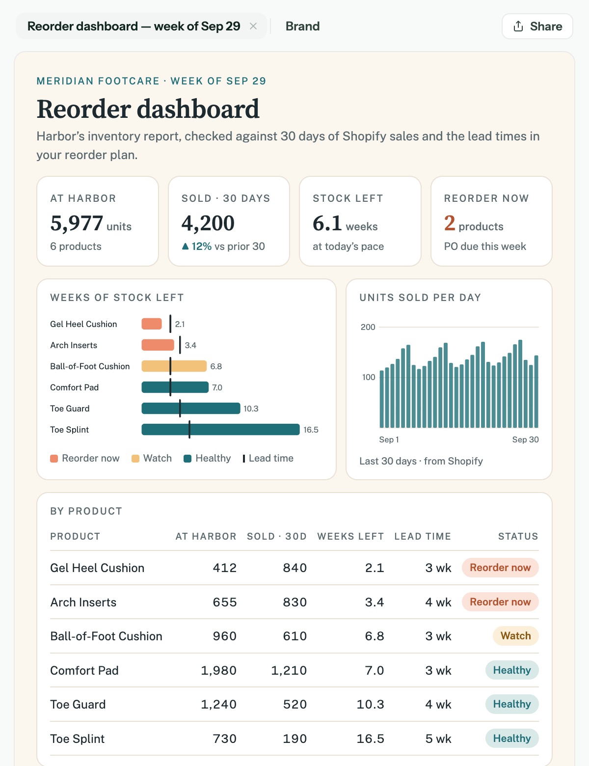 The reorder dashboard Numi built, in the brand’s colours: stock on hand, 30-day sales, weeks of stock left per product, and which products to reorder.